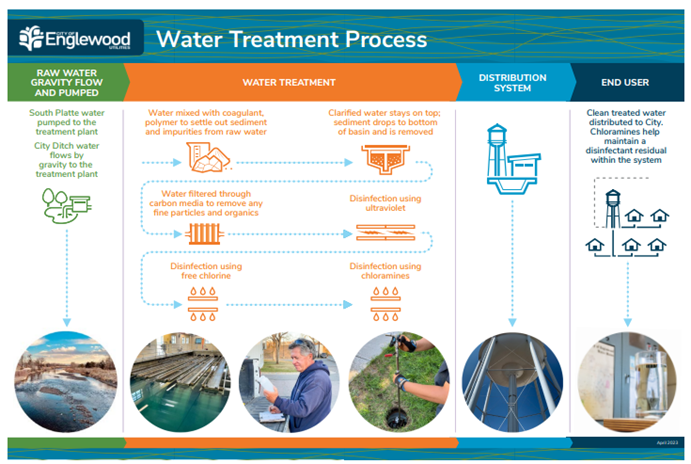 Water Treatment Process