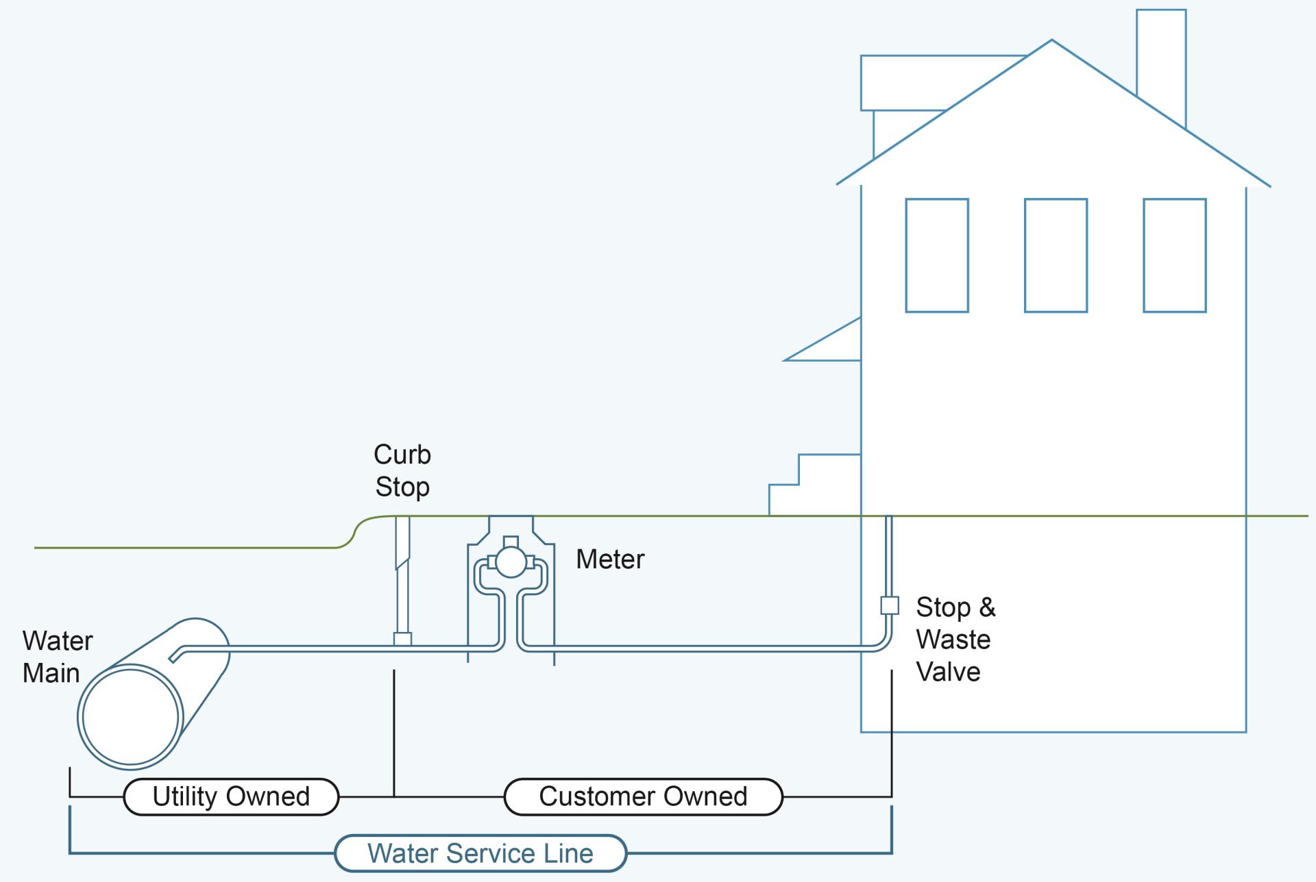 Your water service line is the pipe that carries water from the water main in the street to the inside of your home. 