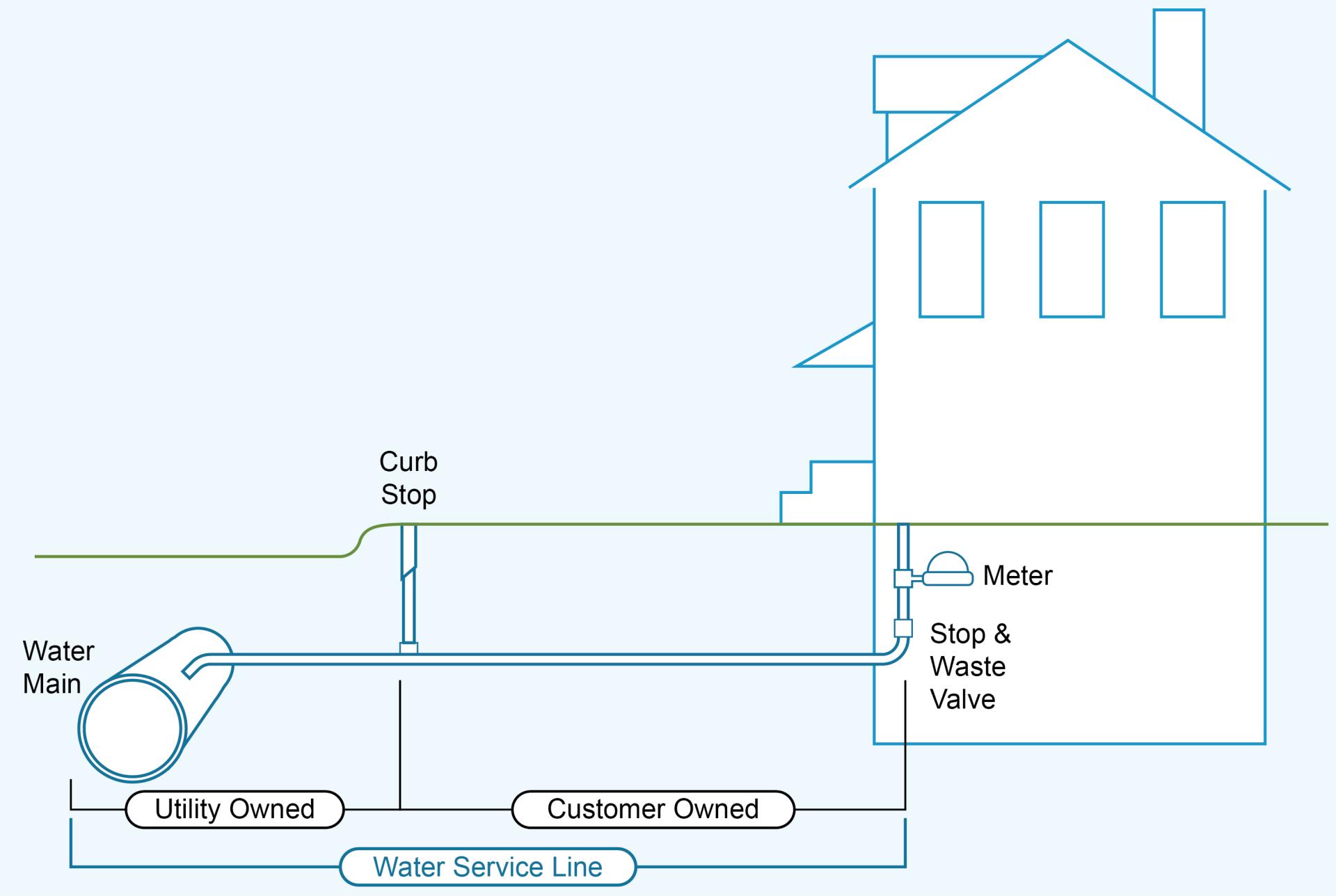 Your Water Service Line with the Meter Inside of Your Home