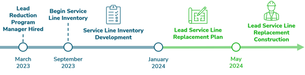 Lead Reduction Program Timeline