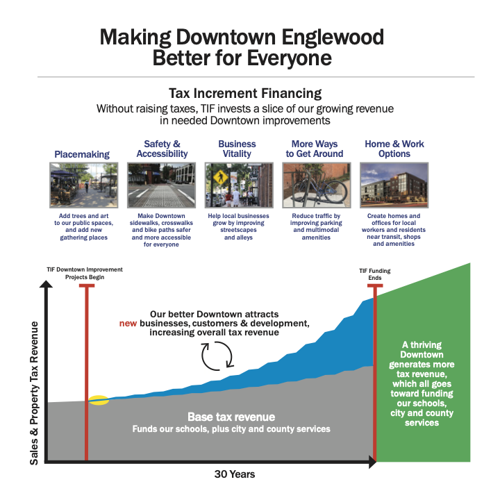 Tax Increment Financing infographic