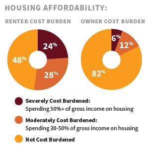 Renter 24% severly cost burdened, 28% moderately cost burdened, and 48% not cost burdened. Home Owner 6% severly cost burdened, 12% moderately cost burdened, and 82% not cost burdened.