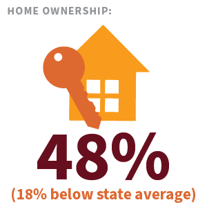 Home ownership is 48% which is 18% below state average