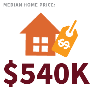 Median Home Price is $540,000