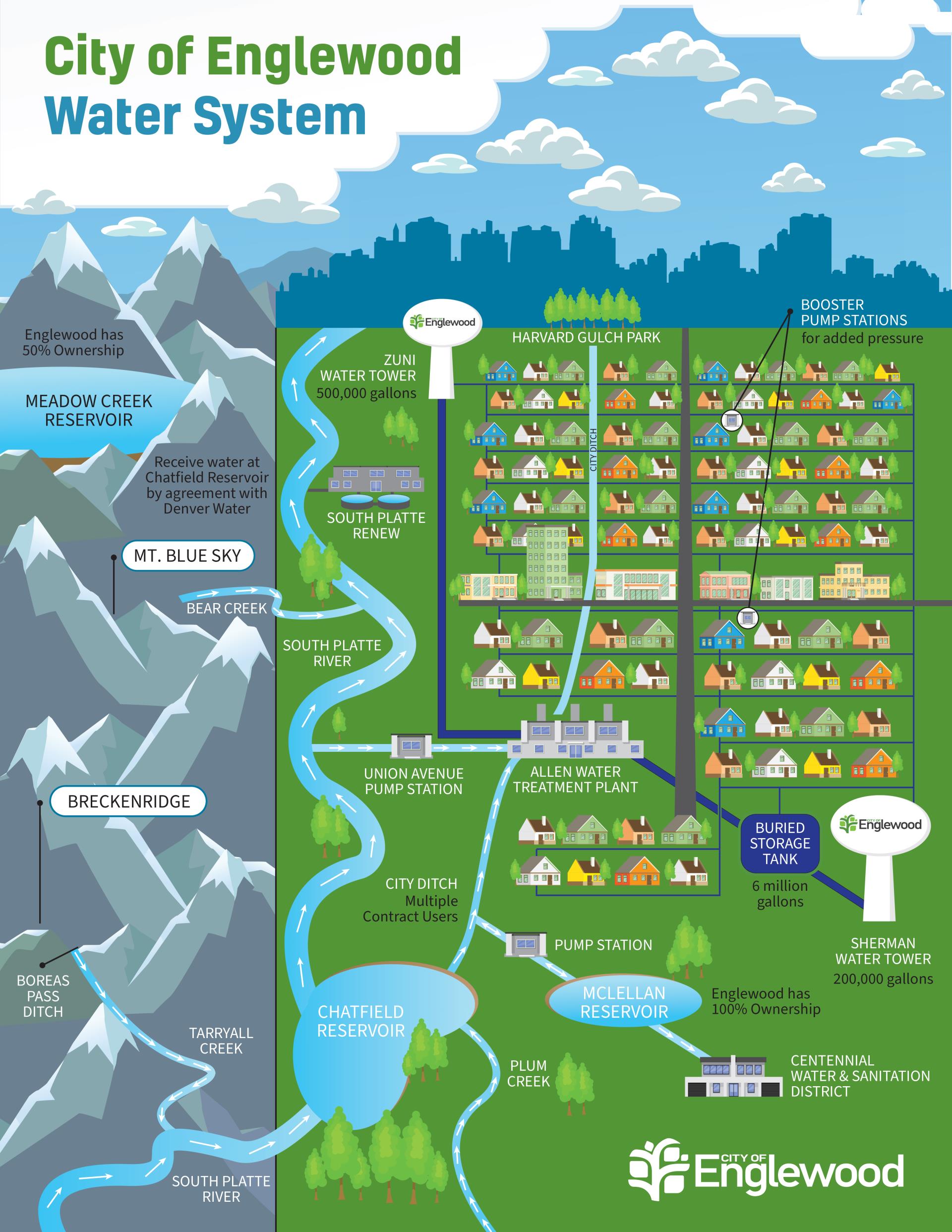 Infographic of the City of Englewood's Water System